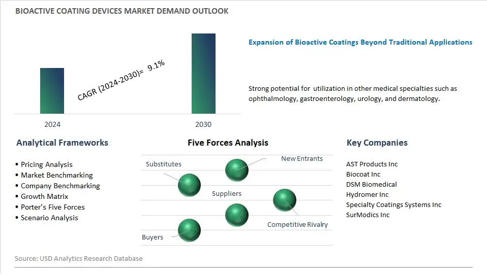 Bioactive Coating Devices Industry- Market Size, Share, Trends, Growth Outlook 